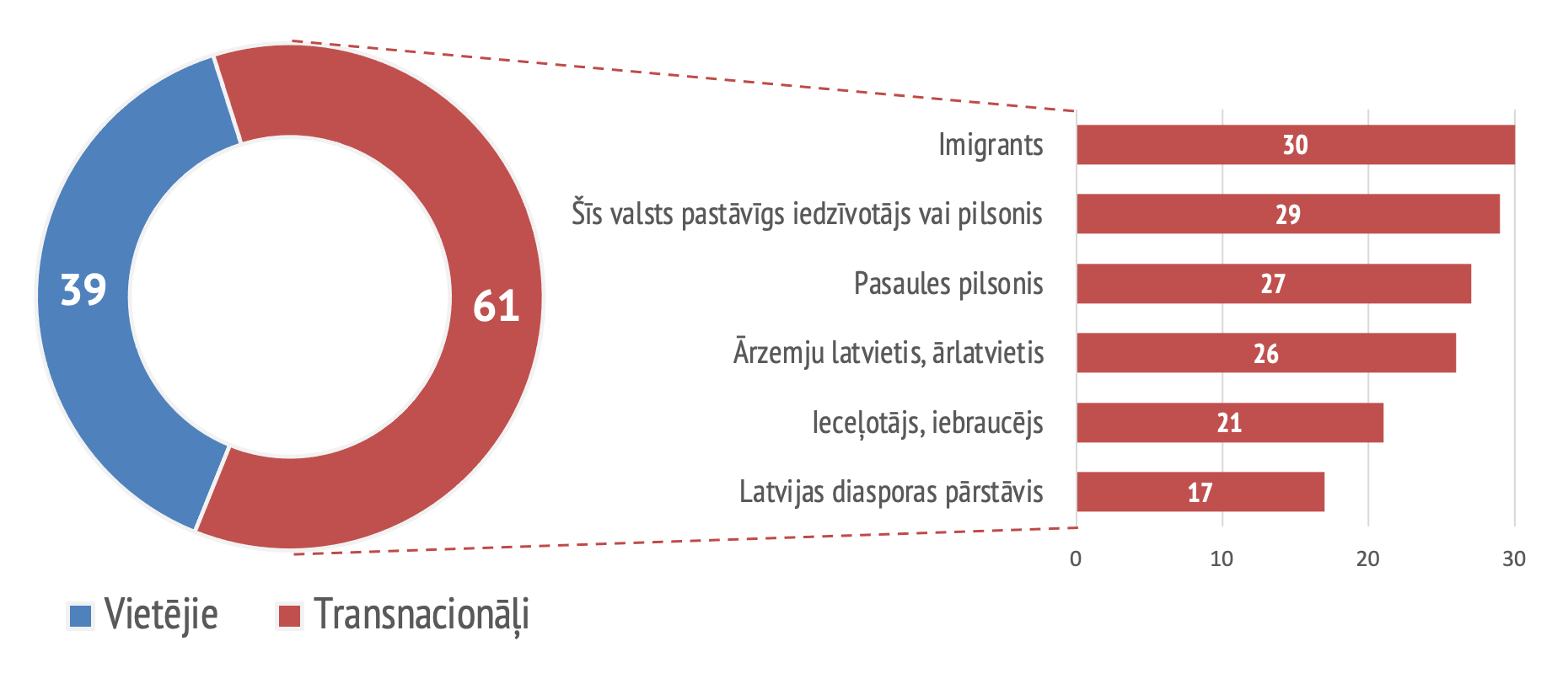 2. grafiks. Apvienotajā karalistē dzīvojošo latviešu identitātes kategoriju puduri.