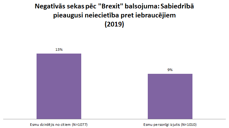 Negatīvās sekas pēt Brexit balsojuma: Sabiedrībā pieaugusi neiecietība pret iebraucējiem (2019)